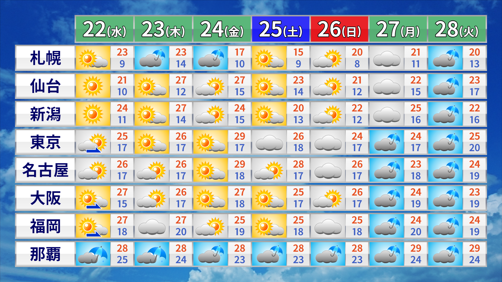 28日の天気予報。