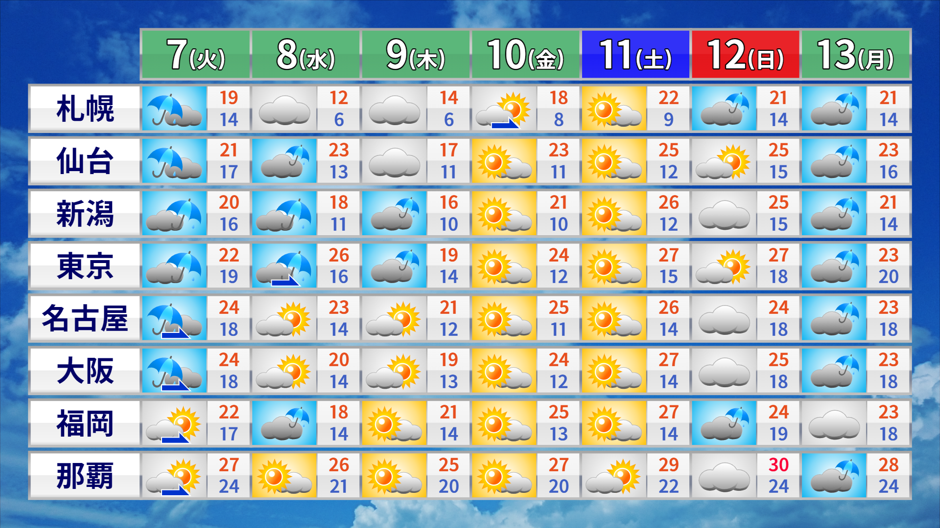 3月27日から4月2日までの週間天気予報